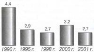 Производство стали в области, млн. т.