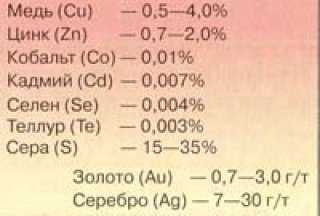Доля содержания металлов и серы в руде Гайского медно-колчеданного месторождения