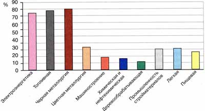 Производство продукции отдельных отраслей в области в 2000 г. по отношению к 1990 г. (1990 г. - 100 %)