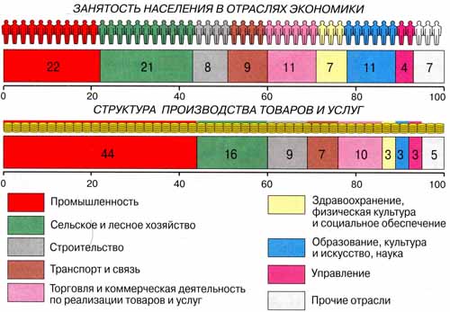 Занятость населения и структура производства товаров и услуг в области, 2000 г. (%)