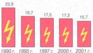 Производство электроэнергии в области, млрд кВт ч