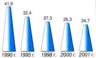 Добыча газа в области, млрд м3 Добыча газа в области, млрд м3