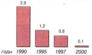 Добыча бурого угля в области, млн т Добыча бурого угля в области, млн т