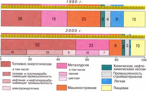 Развитие топливно-энергетического комплекса