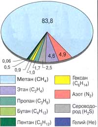 Состав сырья Оренбургского газоконденсатного месторождения Состав сырья Оренбургского газоконденсатного месторождения