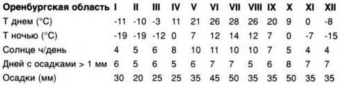 Климатическая таблица Оренбургской области Климатическая таблица Оренбургской области