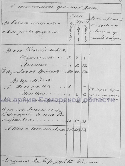 Клировые ведомости 1868 года