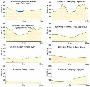 Профили речных долин Оренбургской области
